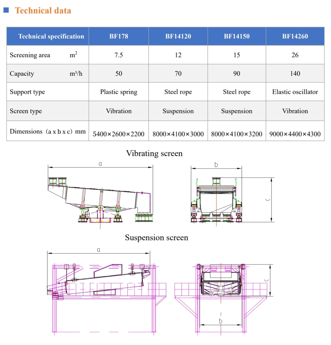 Wood Chips Vibration Rectangular Screen / Vibrating Screener / Sifting Machine for Particle Board